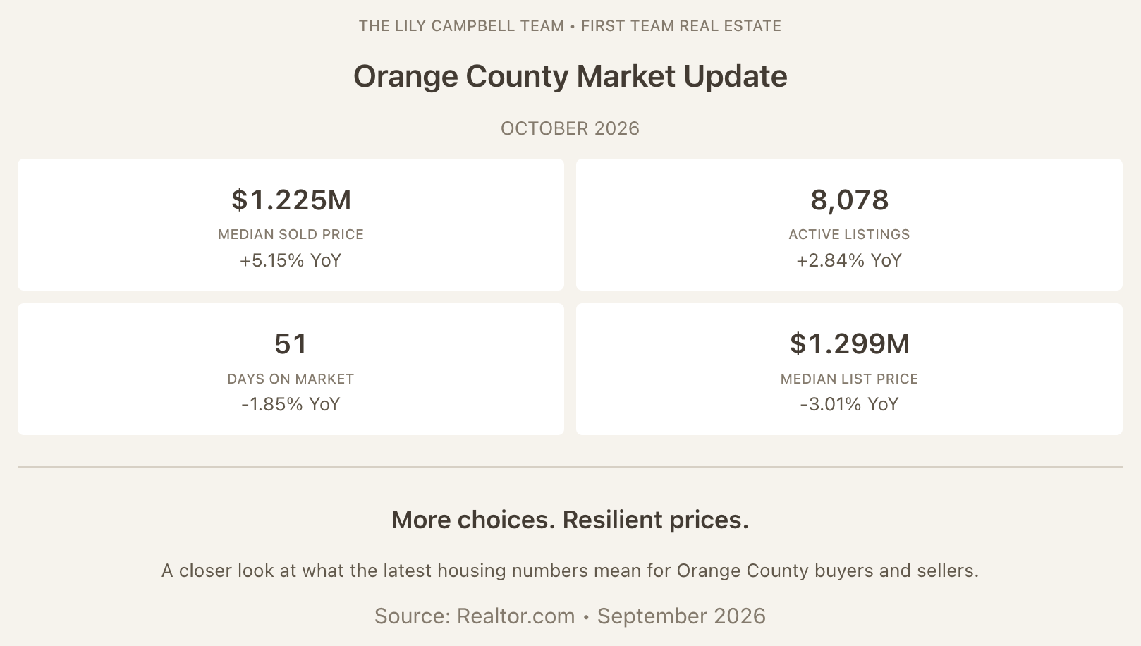Orange County Housing Market Update October 2026 featuring September home prices, inventory, and days on market.
